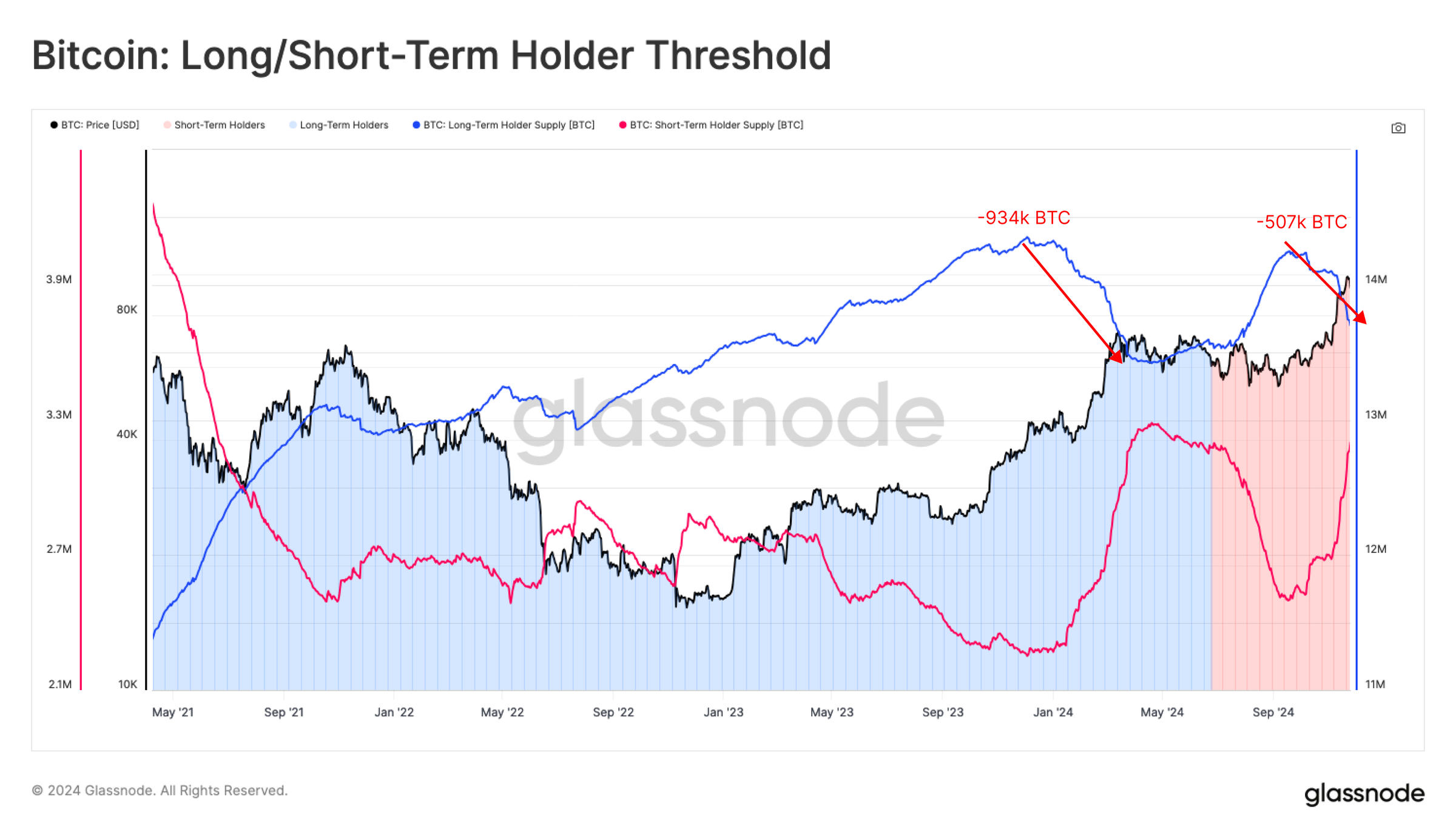 Bitcoin sold over the last few months by long-term holders.