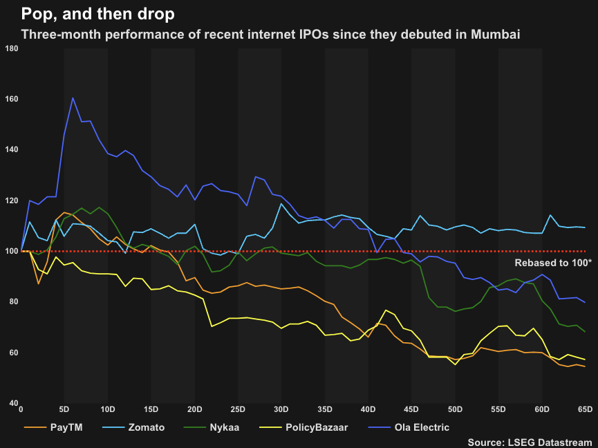 Chart showing three-month performance of recent internet IPOs in India.