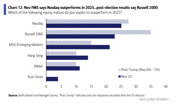 Chart showing performance of Nasdaq compared to other global benchmarks.