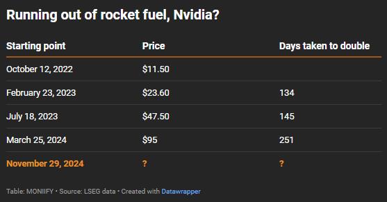 Nvidia's stock price isn't rising as fast as it used to. Source: LSEG data.