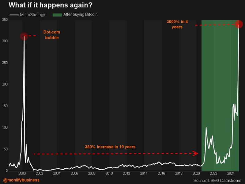 Rise in shares of MicroStrategy over the years.