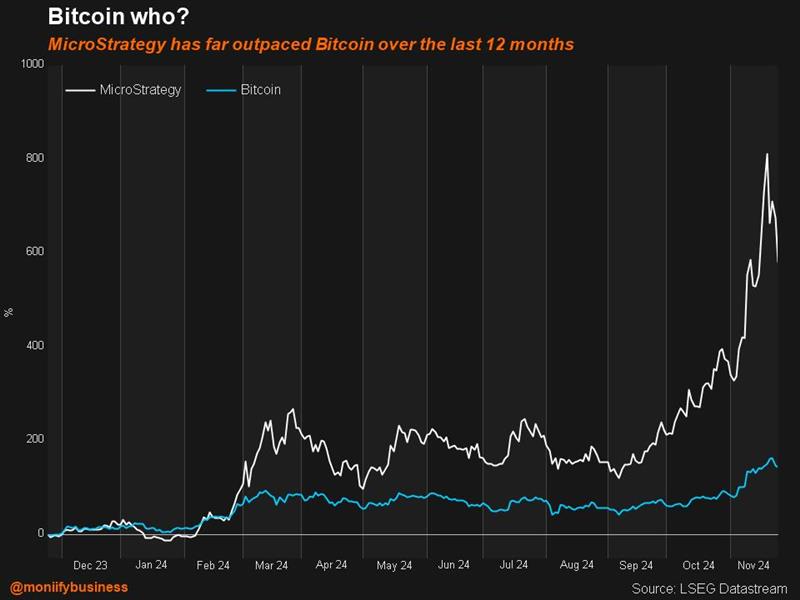 Performance of MicroStrategy shares vis-a-vis Bitcoin over the last 12 months.