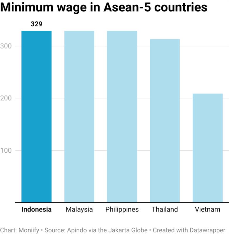 Chart shows the minimum wage in Asean-5 countries.