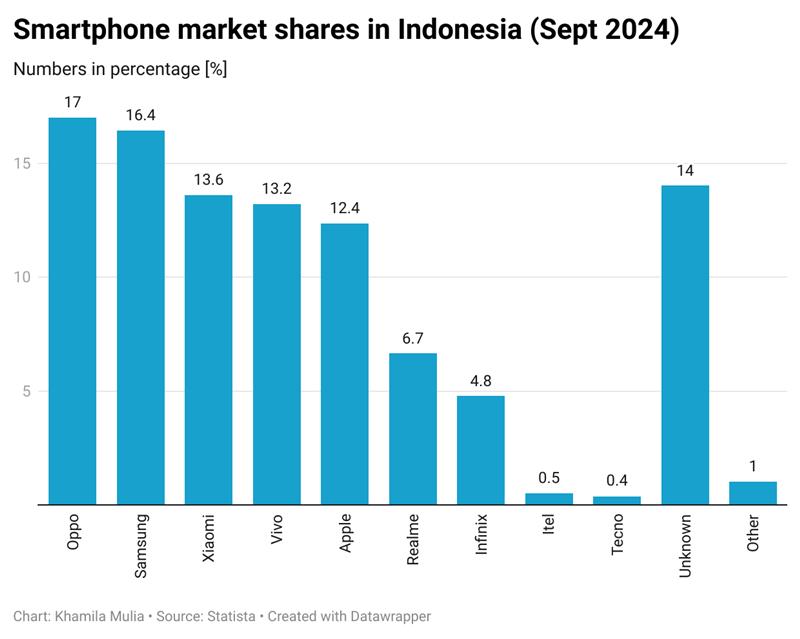 Smartphone market shares in Indonesia as of September 2024. Figures are in percentage.