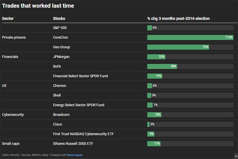 Chart showing trades that worked previously in different market segments.