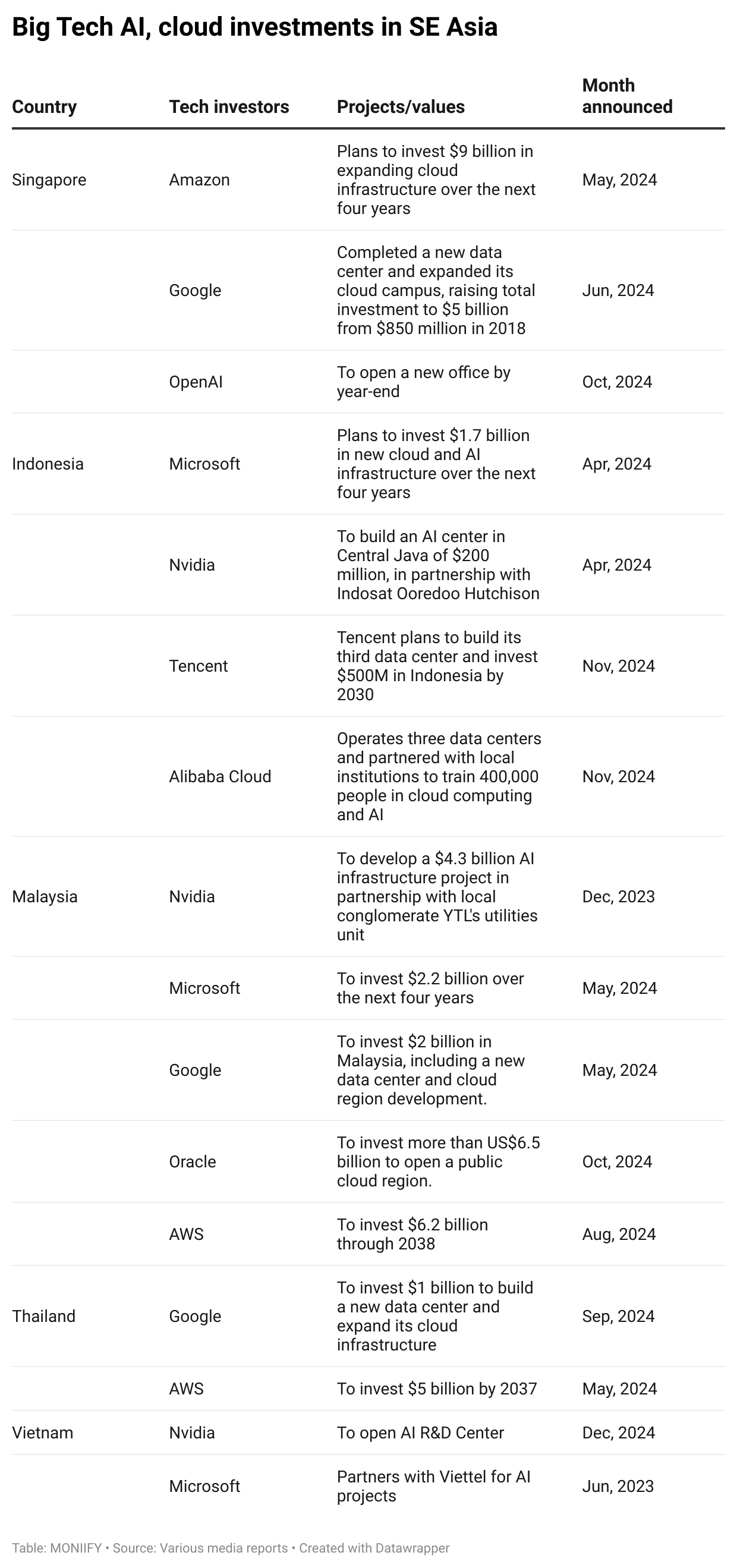 AI and cloud investments in Southeast Asia