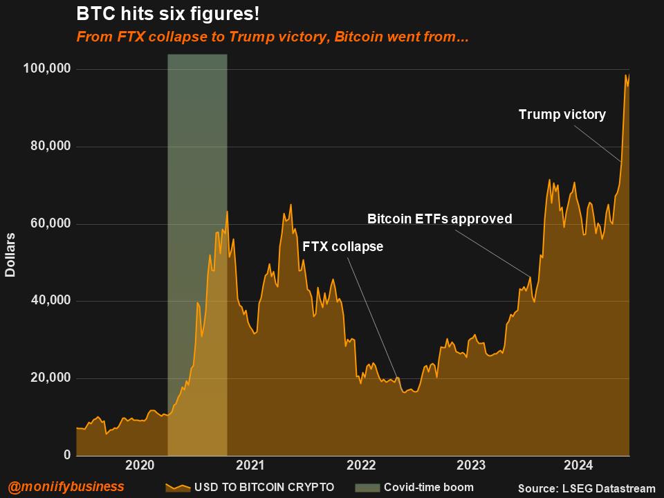 Chart showing Bitcoin prices over the past few years.