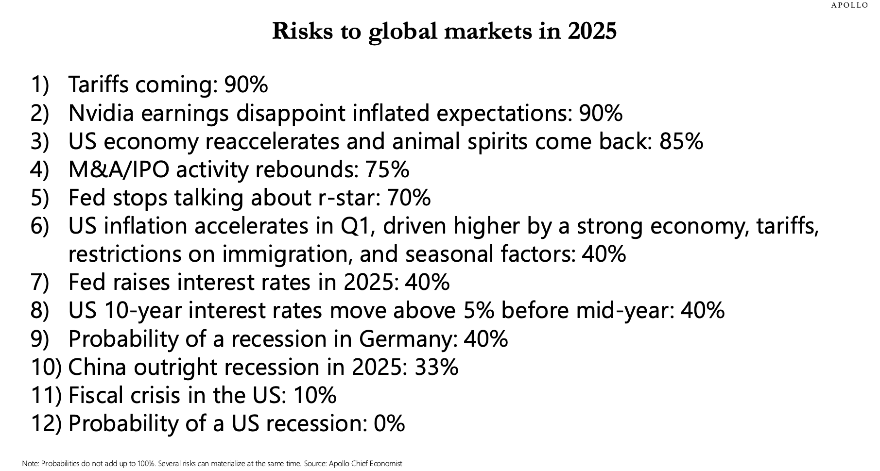 Risks to global markets in 2025.