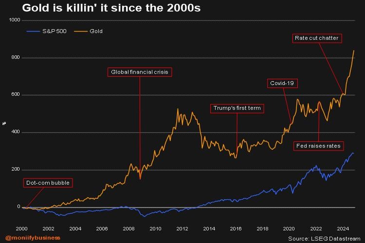 Chart showing performance of gold vis-a-vis the S&P 500 since 2000.