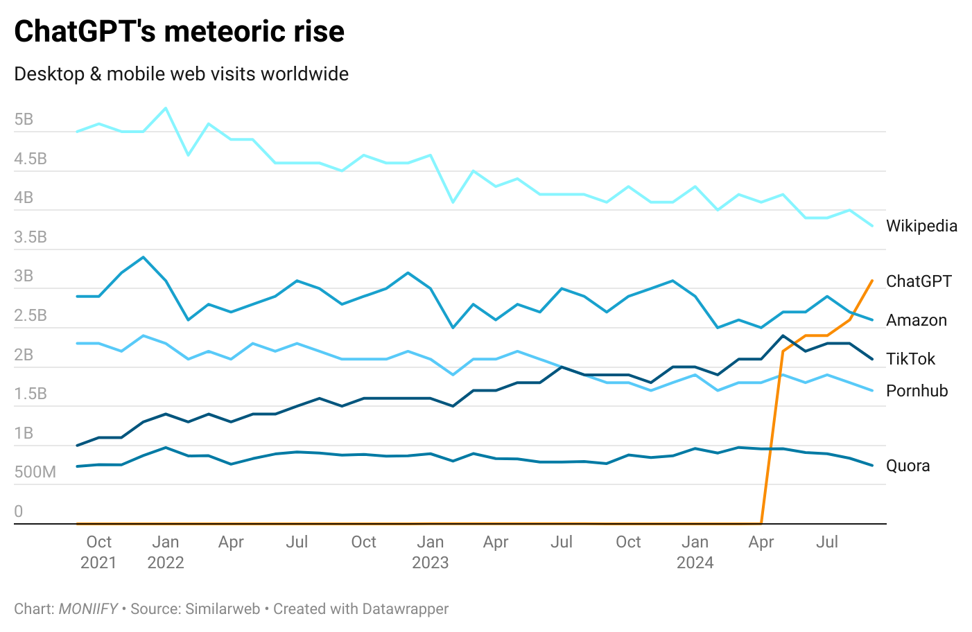 ChatGPT's meteoric rise