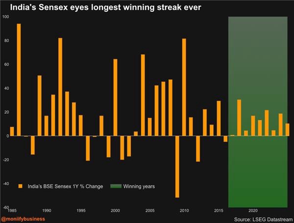 India's Sensex eyes longest winning streak ever.