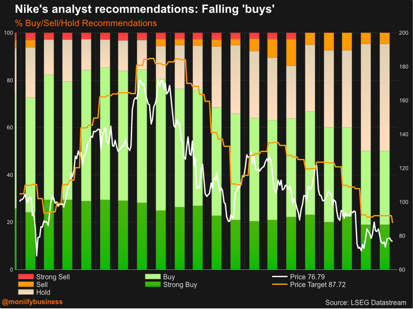 Nike analyst recommendations