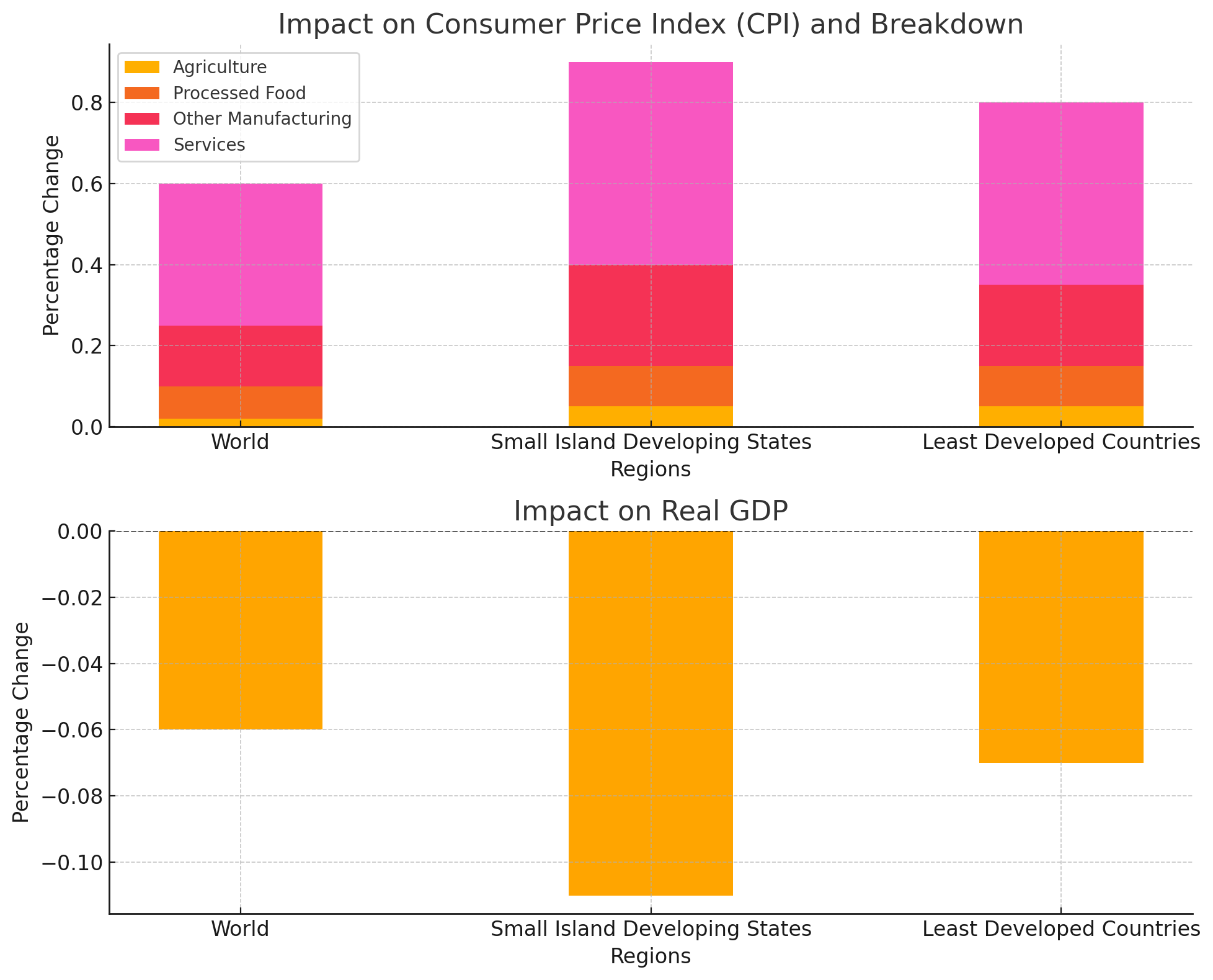 The impact of rising freight costs