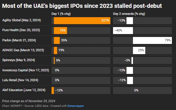 Chart showing performance of UAE's biggest IPOs