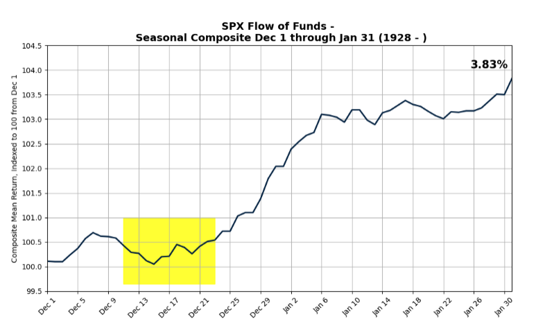 Chart showing flow of funds in SPX.