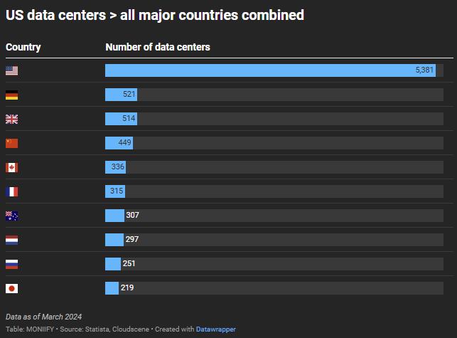 Chart showing data centers in various countries.