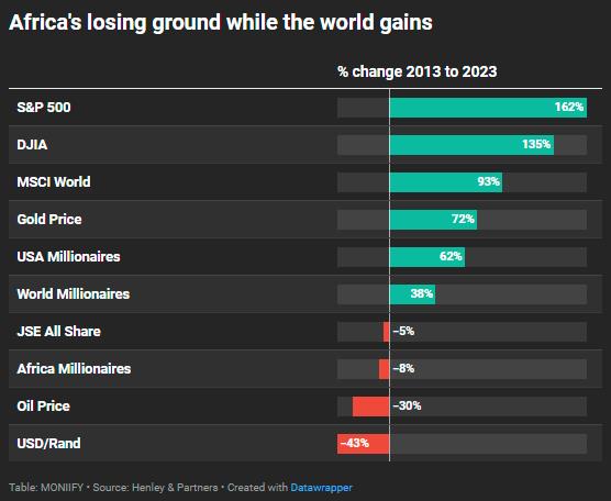 Africa stock index performance compared with global indices.