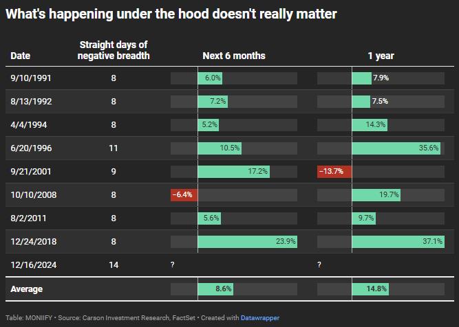 S&P 500's straight days of negative breadth.