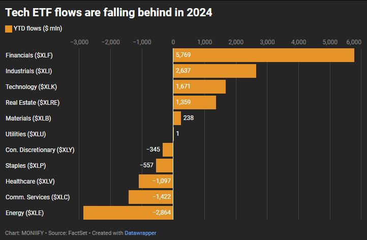 Tech ETF inflows in $ million.