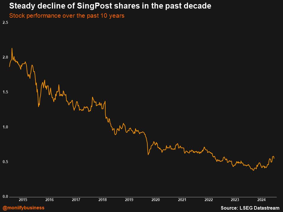 SingPost share performance in the past decade.