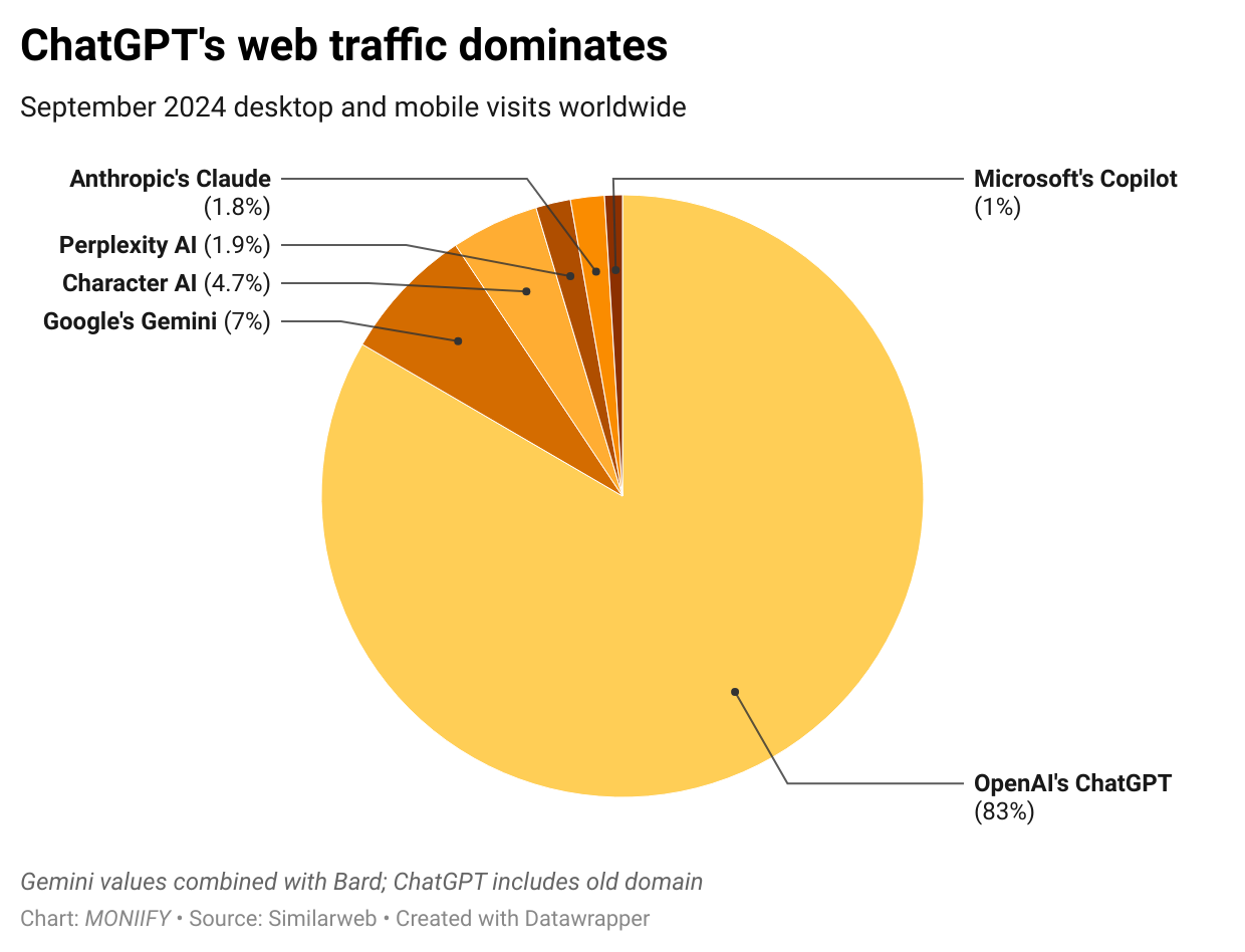 Pie-chart showing web traffic share of AI applications.