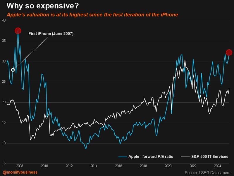 Apple's valuation is at its highest since the first iteration of the iPhone.