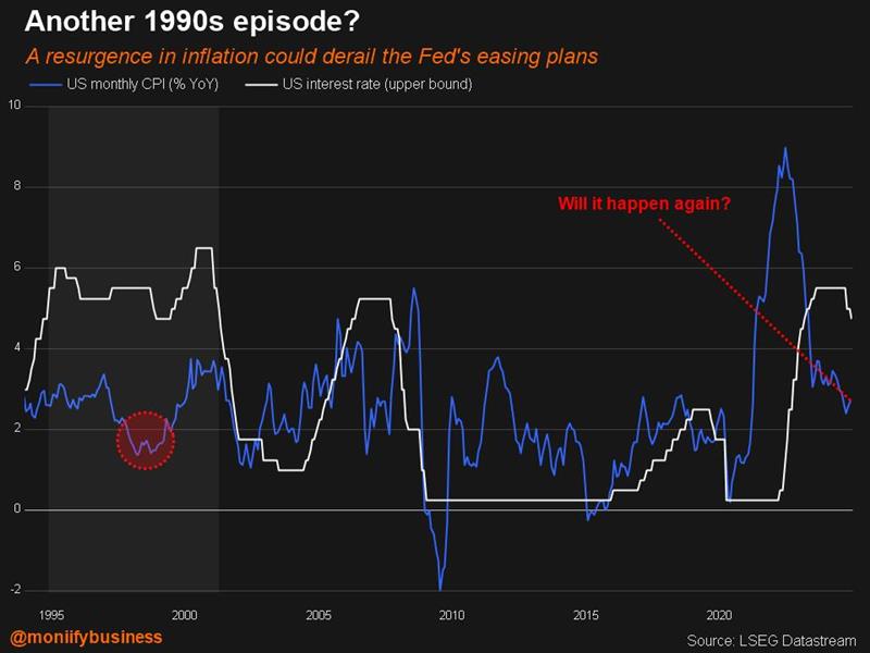 Chart showing resurgence in US inflation.