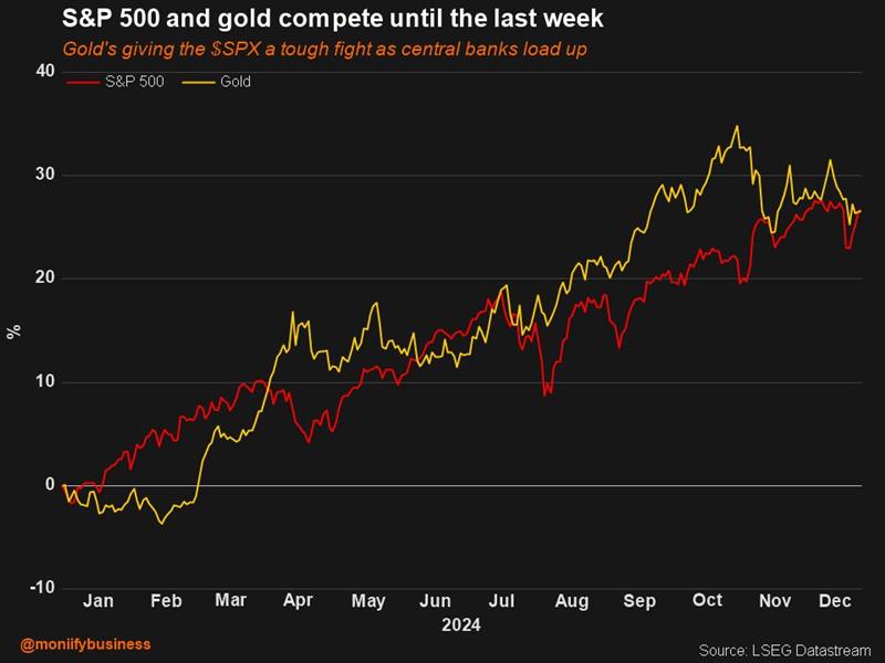 S&P 500 and gold compete until the last week of 2024.