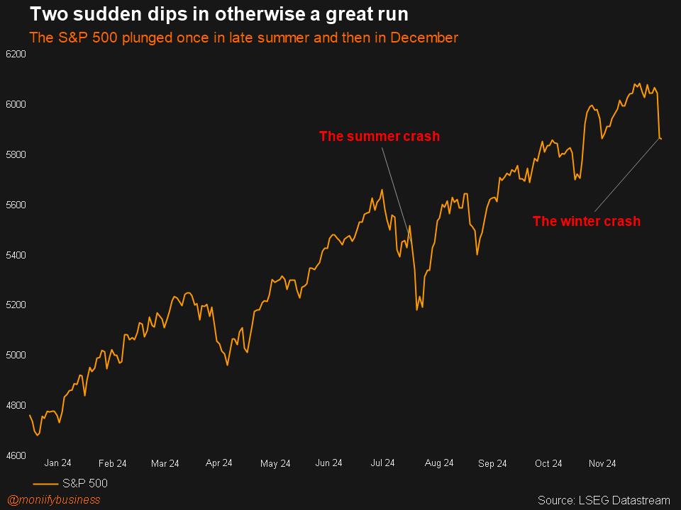 The S&P 500's fluctuations of the year.