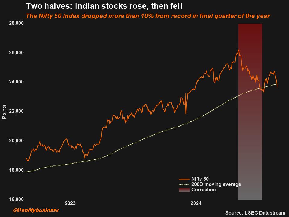 The Nifty 50's performance in 2024.