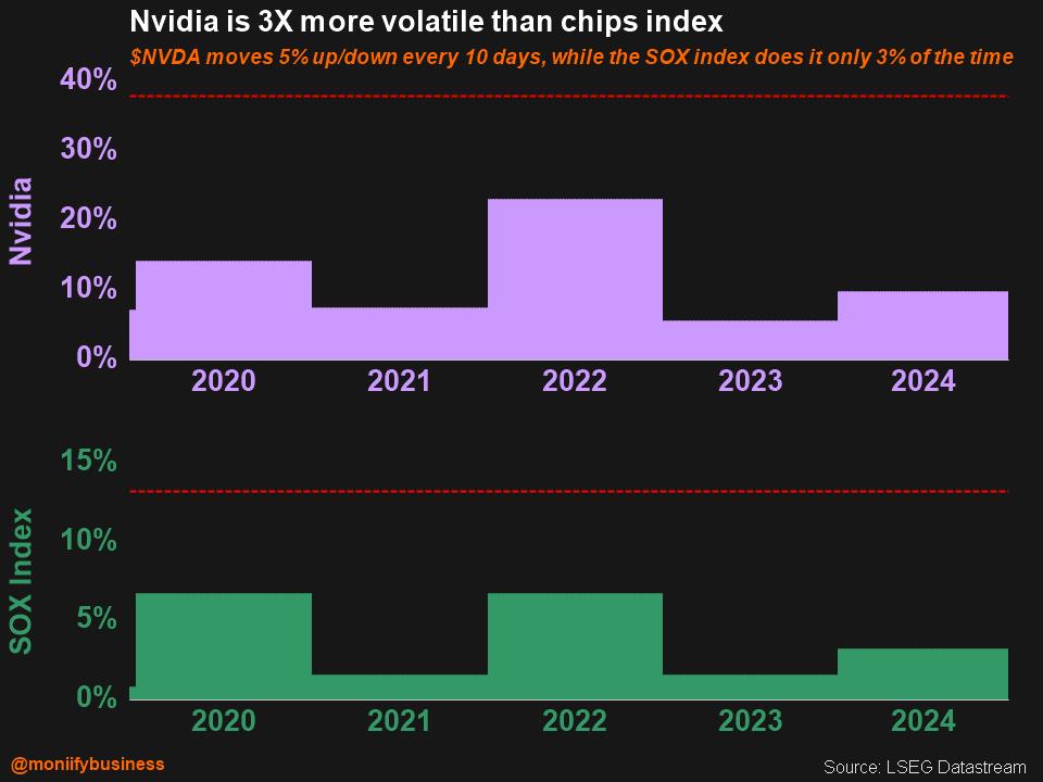 Volatility of Nvidia stocks vis-a-vis the SOX Index.