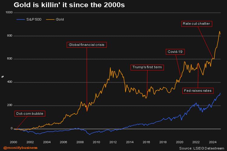 Gold rise since 2000s