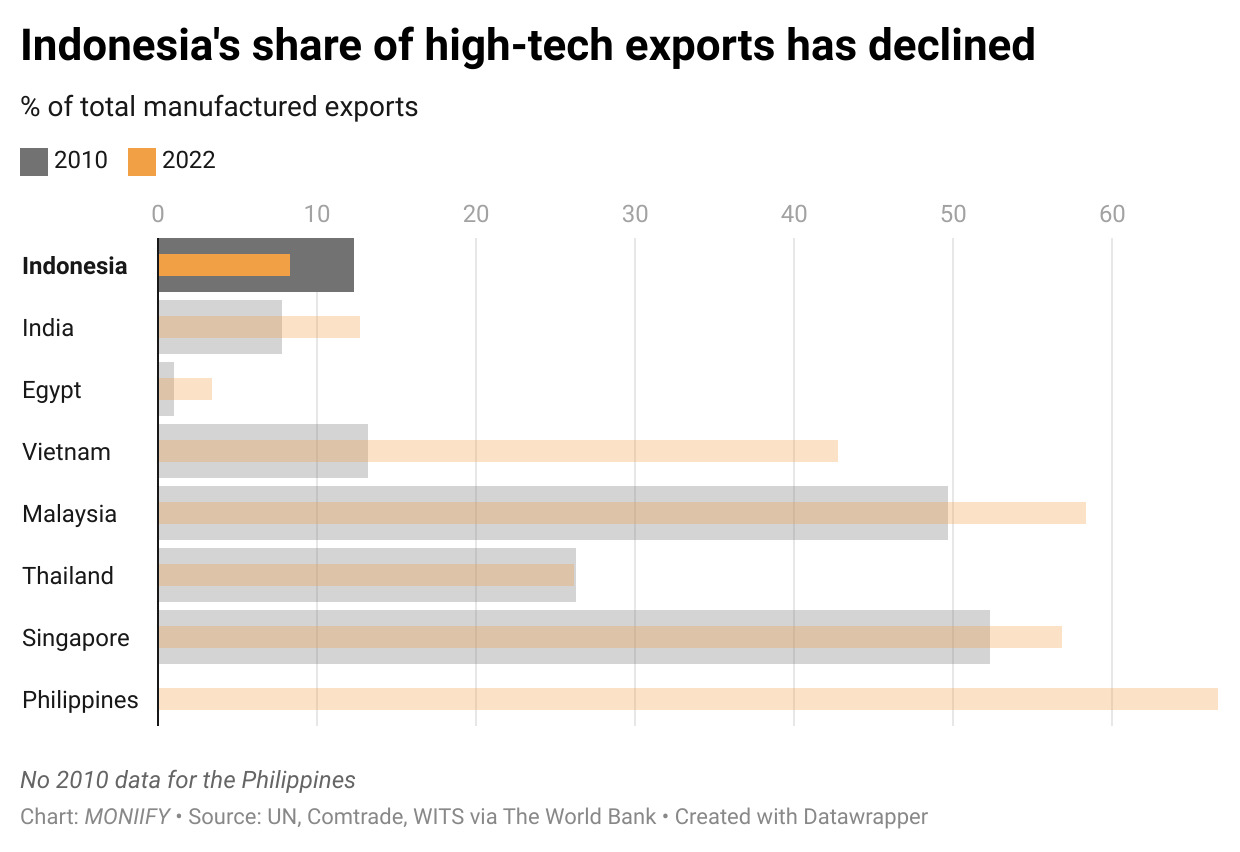 Chart showing decline in Indonesia's high-tech exports.