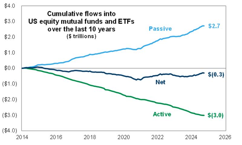 Cumulative flows into US equity mutual funds and ETFs over the last 10 years.