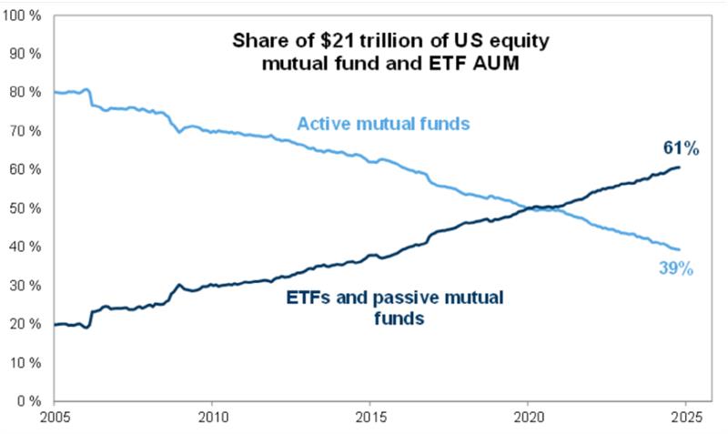 Share of $21 trillion of US equity mutual fund and ETF AUM.