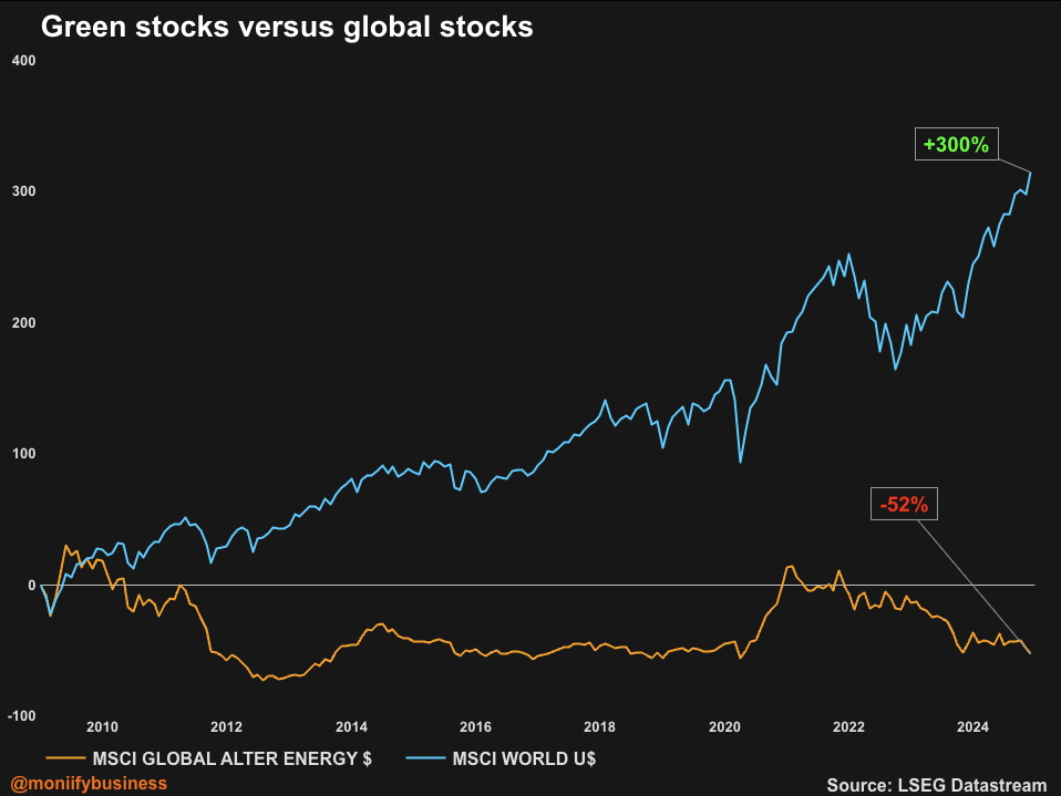 How green stocks have performed compared with global stocks.