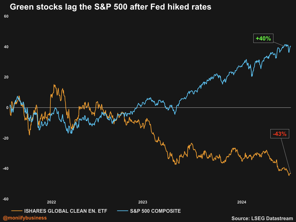 Green stocks lag the S&P 500 after the US Federal Reserve hiked interest rates.