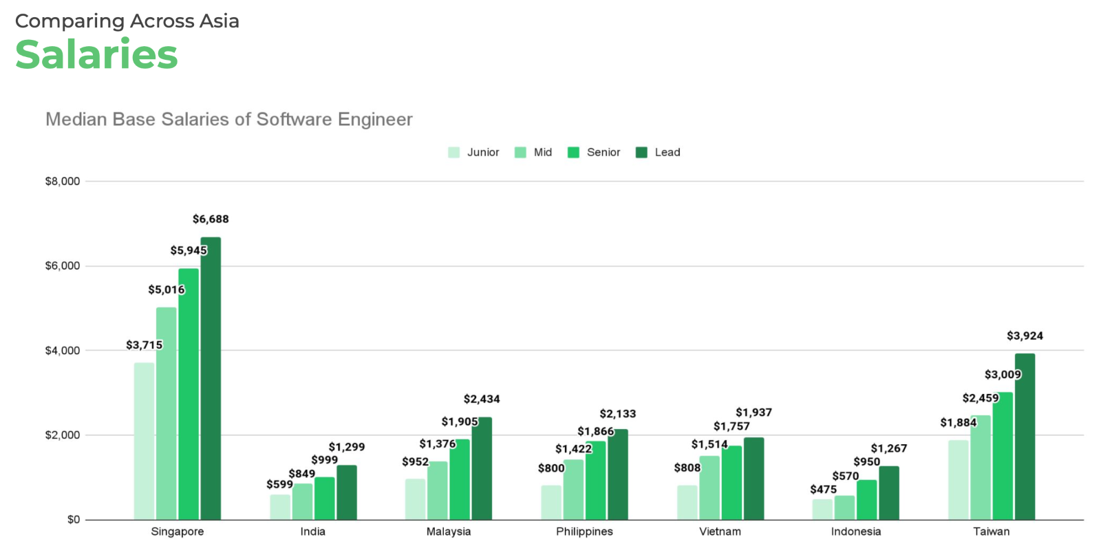 Chart showing median base salaries of software engineers in India and Southeast Asia.