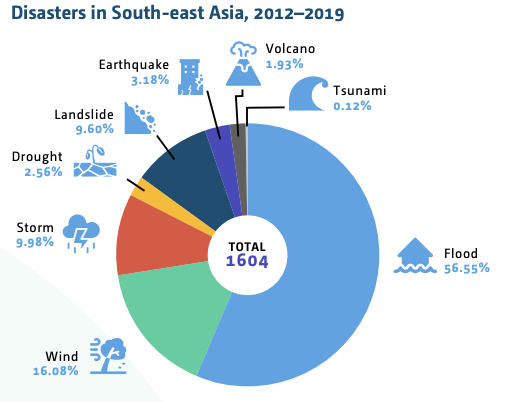 Disasters in Southeast Asia during 2021-19