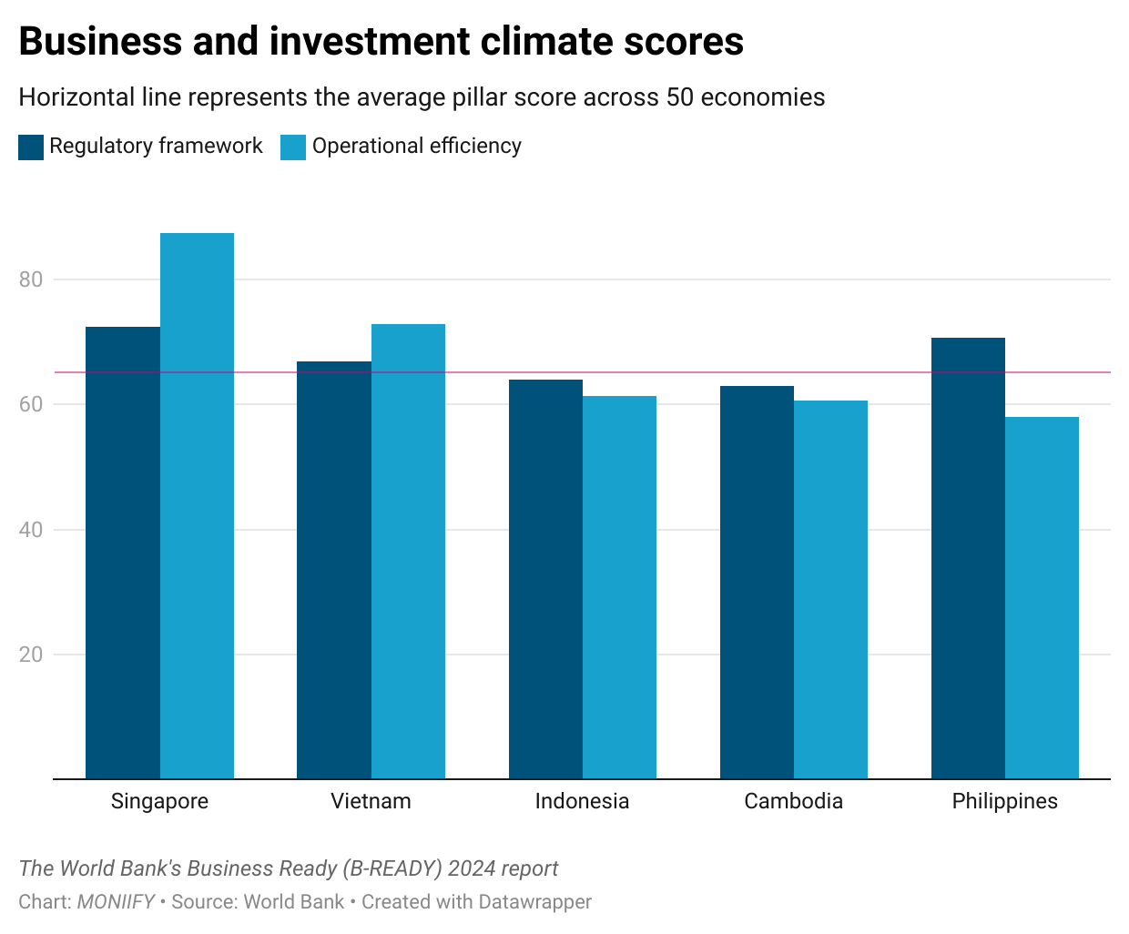 Chart showing business and investment climate scores.