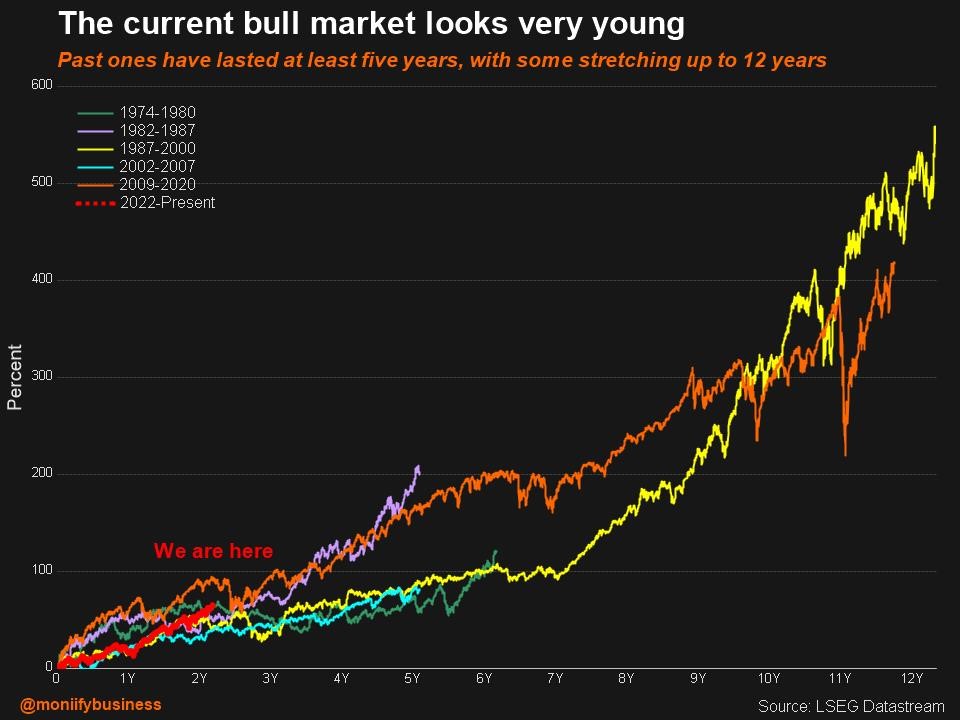 The current bull market looks very young. Past ones have lasted at least five years, with some stretching for up to 12 years.