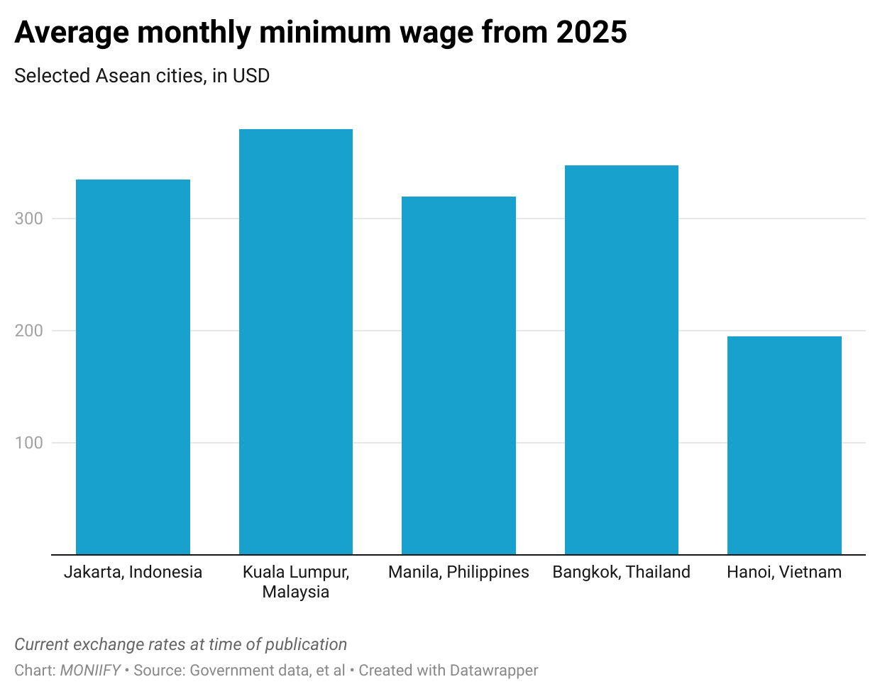 Chart showing average minimum monthly wages, in US dollars, in Asean cities.