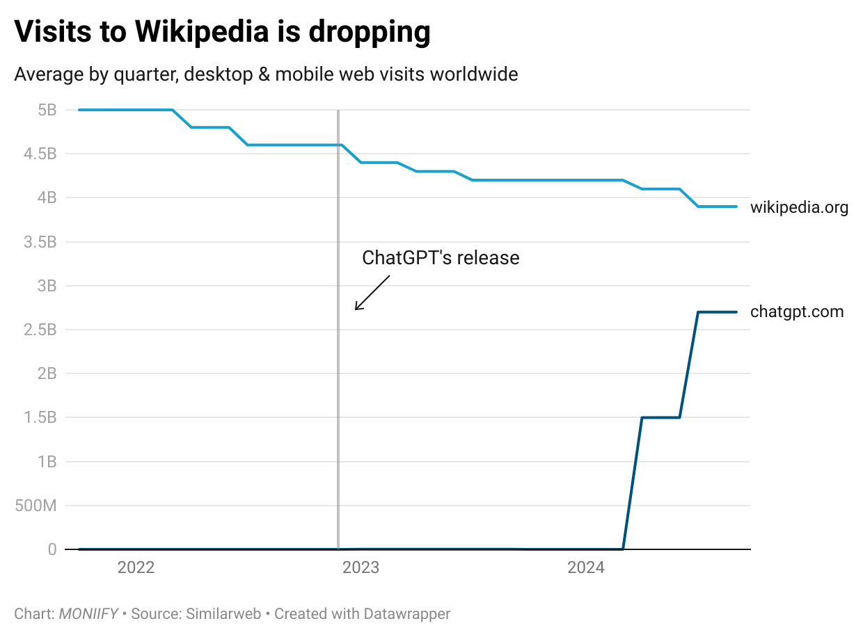 Visits to Wikipedia is dropping