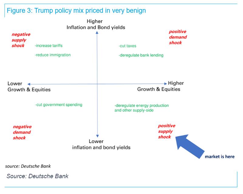 Matrix representation of Trump policy mix.