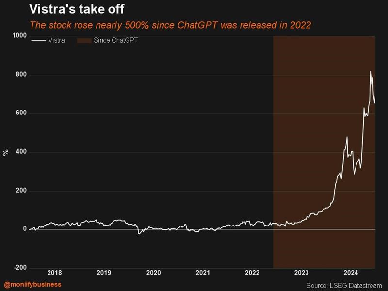 Vistra stock performance since 2022.