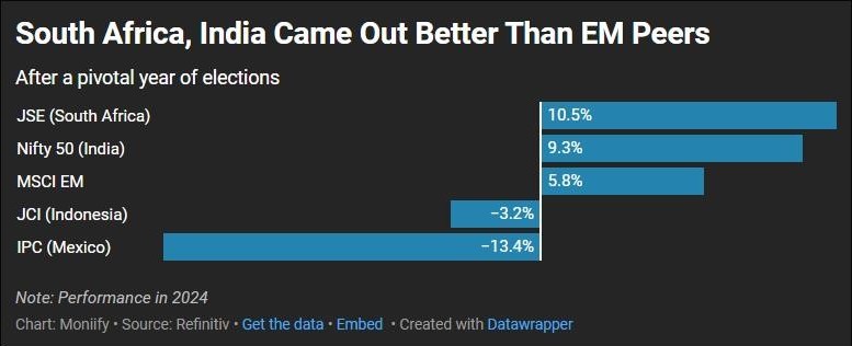 Stock markets in South Africa and India performed better than their emerging market peers in 2024.