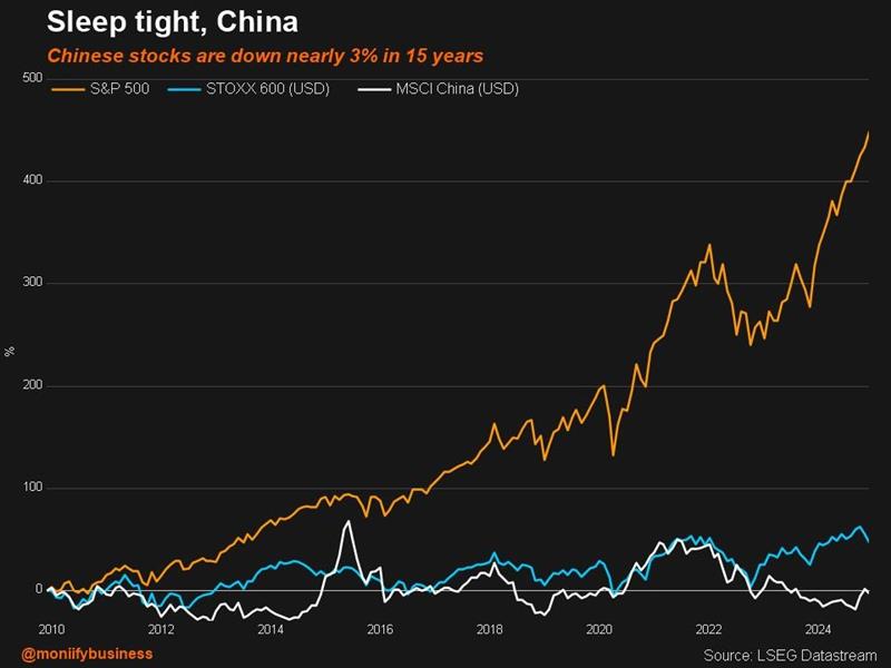 Chinese stocks are down nearly 3% in 15 years. Will September's stimulus finally revive the onshare market?