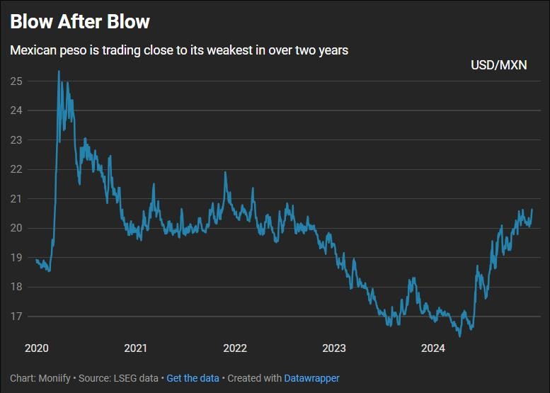 Mexican peso is trading close to its weakest in two years against the US dollar.