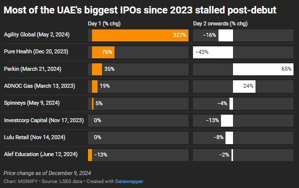 Performance of UAE's biggest IPOs since 2023.