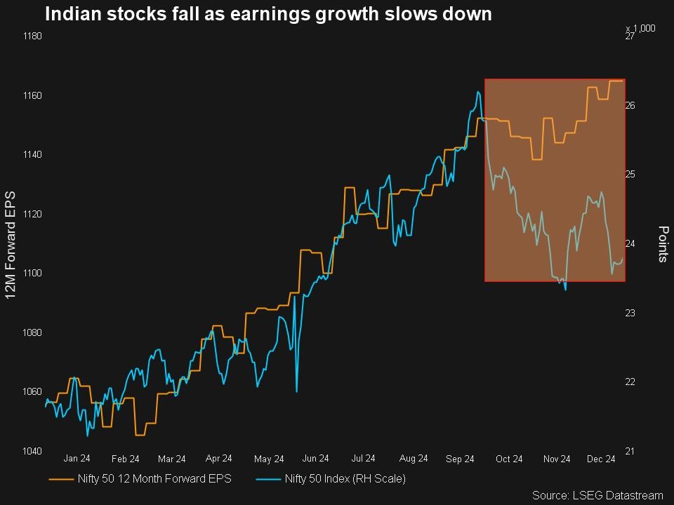 Indian stocks fall as earnings growth slows down.